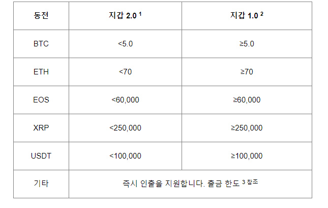 바이비트 즉시 출금