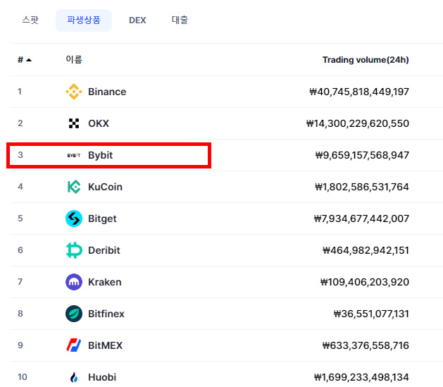 바이비트 거래소 순위