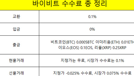 바이비트 교환, 입금, 출금, 현물, 선물 수수료