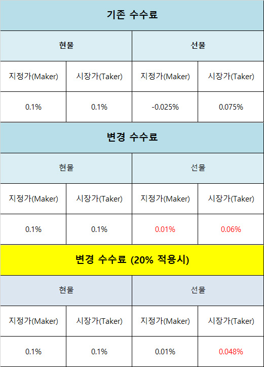 바이비트 수수료 정책 변경