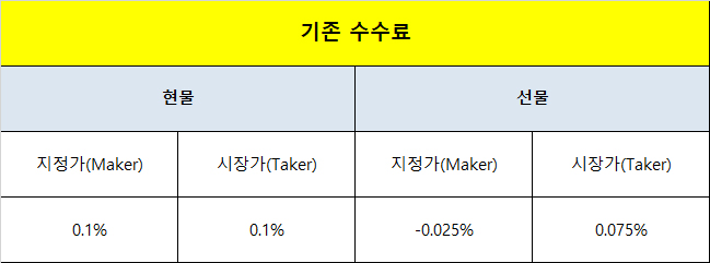 바이비트 기존 수수료