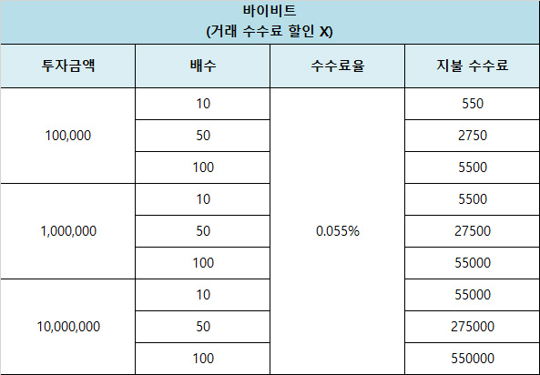 바이비트 수수료 계산 (할인x)