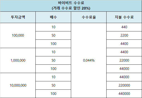 바이비트 수수료 계산
