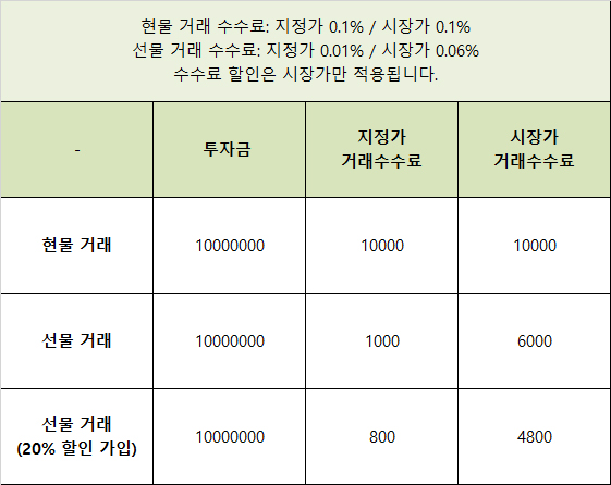 바이비트 수수료