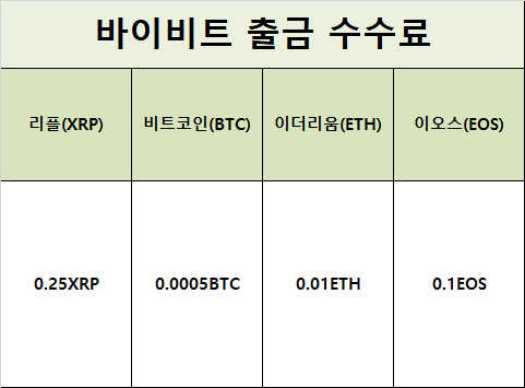 바이비트수수료 | 출금