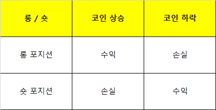 비트코인 롱숏 개념