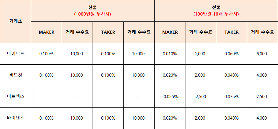 비트코인 선물거래소 수수료 계산