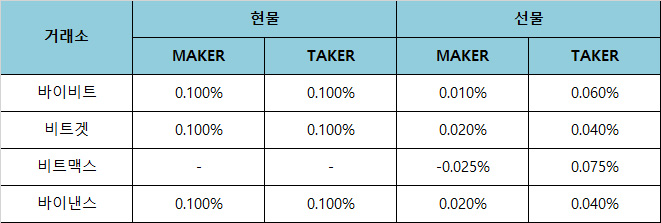 비트코인 선물거래소 수수료 비교