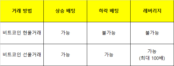 비트코인 선물거래 현물거래 차이