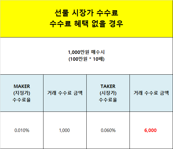 바이비트 선물 수수료