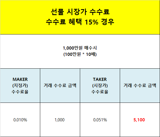 바이비트 수수료 계산