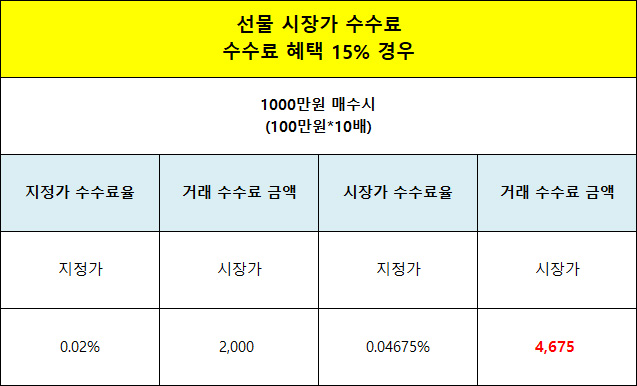 15% 수수료 혜택