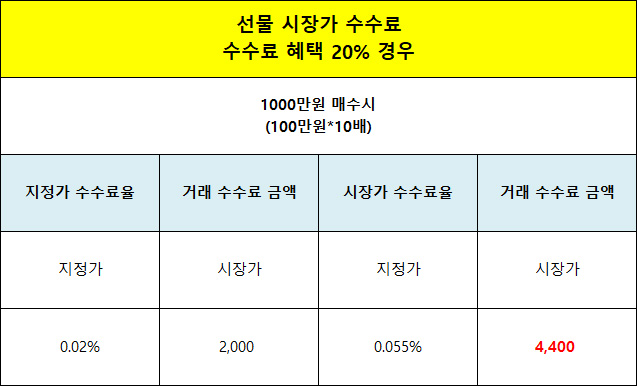 수수료 20프로 할인