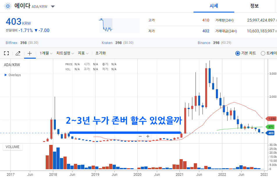 비트코인 다시 오를까 - 에이다 차트