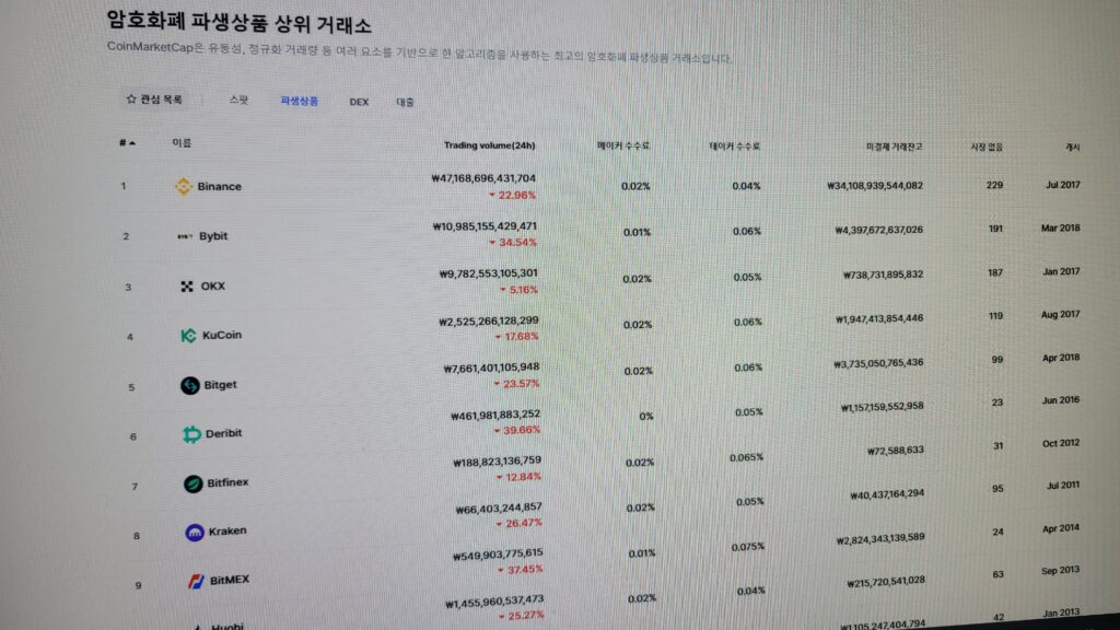 바이비트 거래소 순위