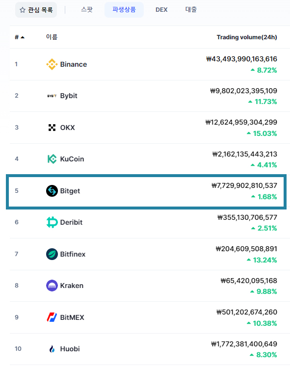 비트겟 거래소 순위