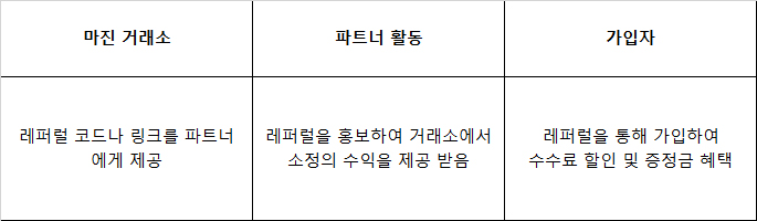 코인 레퍼럴