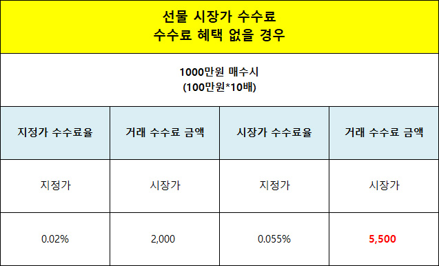 바이비트 선물 거래 시장가 수수료