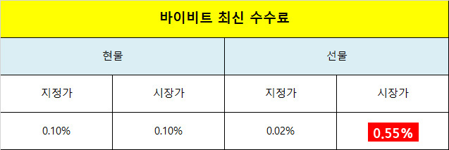 바이비트 수수료 최신 정책