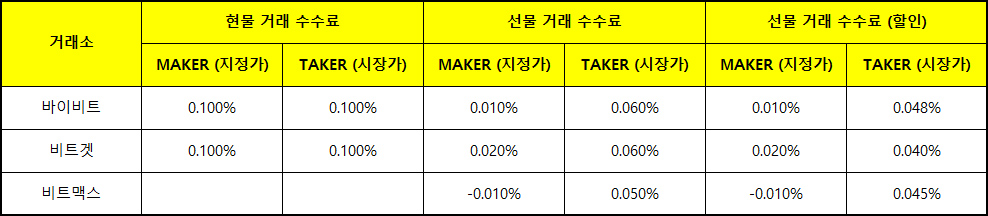 코인 선물거래소 수수료
