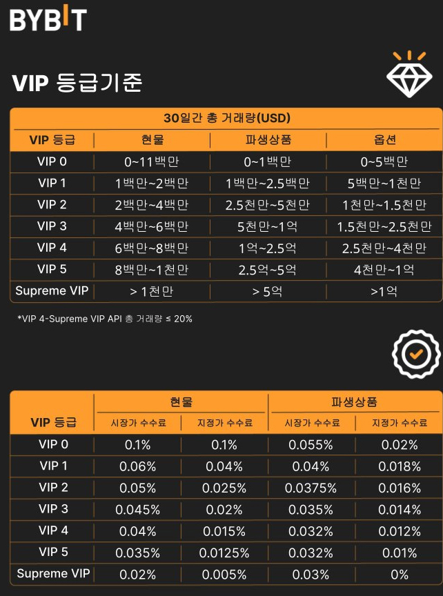 바이비트 VIP 자격