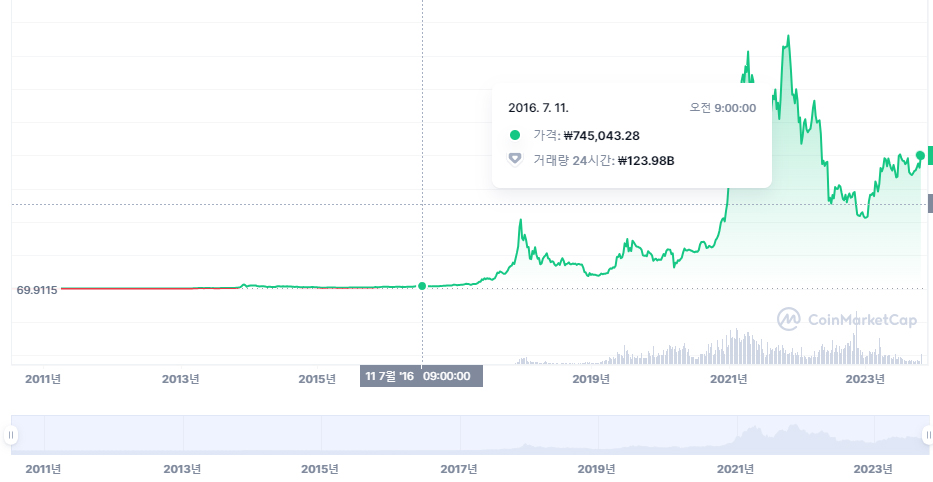 비트코인 반감기 차트 2016년