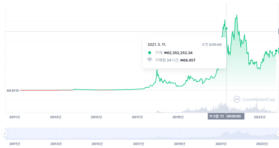 bitcoin 2021 chart