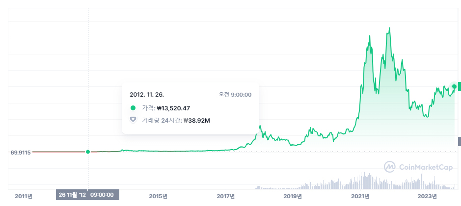 비트코인 반감기 2012년 차트