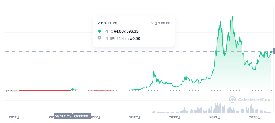 비트코인 차트 2013년