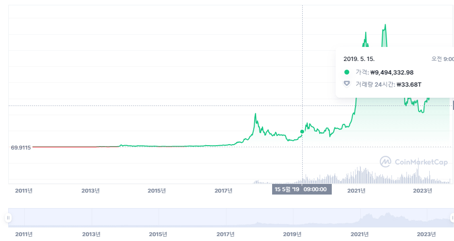 비트코인 차트 2019년