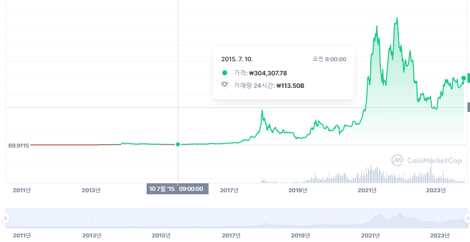 비트코인 2015년 차트