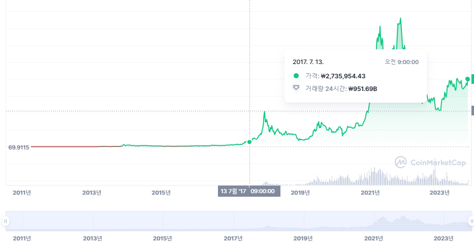 비트코인 2017년 차트