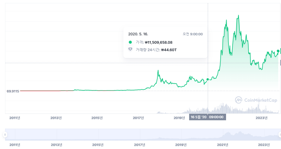 bitcoin 2020 chart