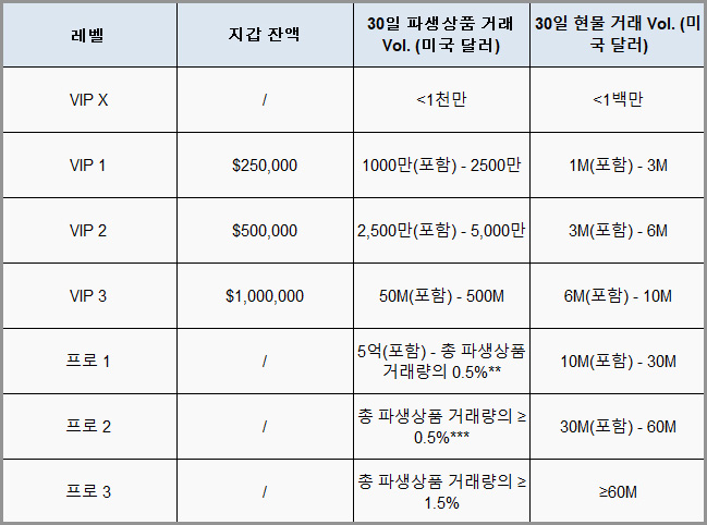 바이비트 VIP 조건