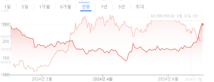 비트코인 테슬라 차트