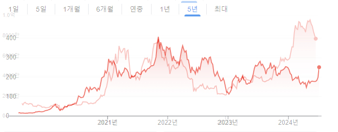 테슬라 비트코인 차트