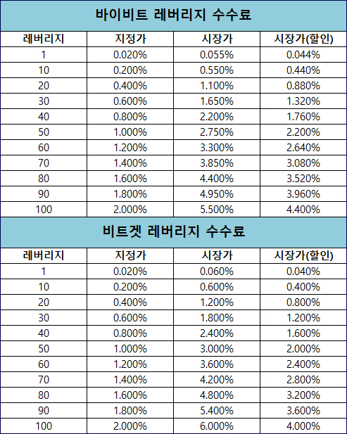 100배 레버리지 수수료