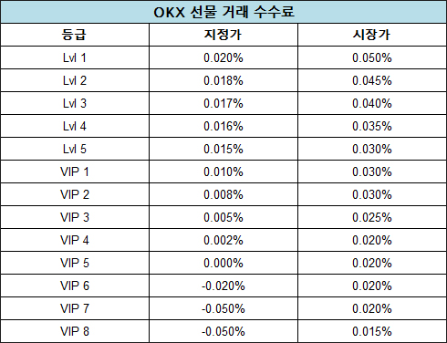 OKX 수수료 선물 수수료